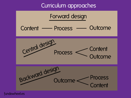 Curriculum approaches